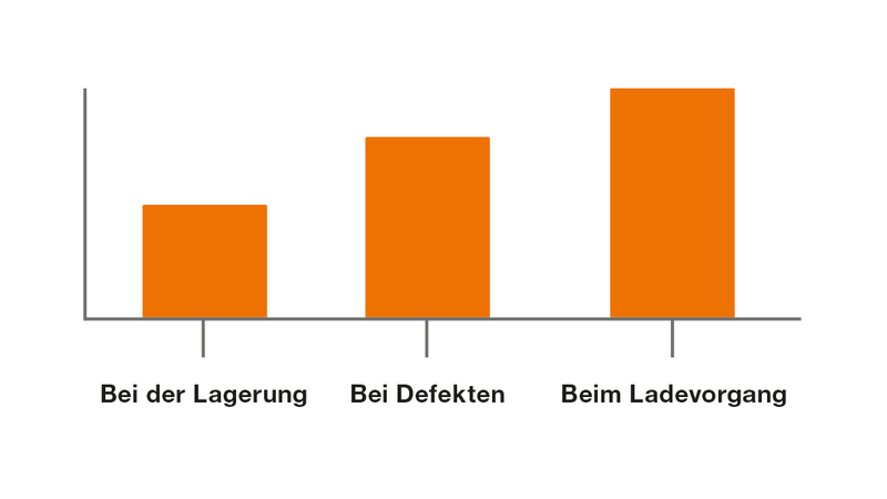 Bei der Lagerung 20%, bei Defekten 30%, beim Ladevorgang 50%